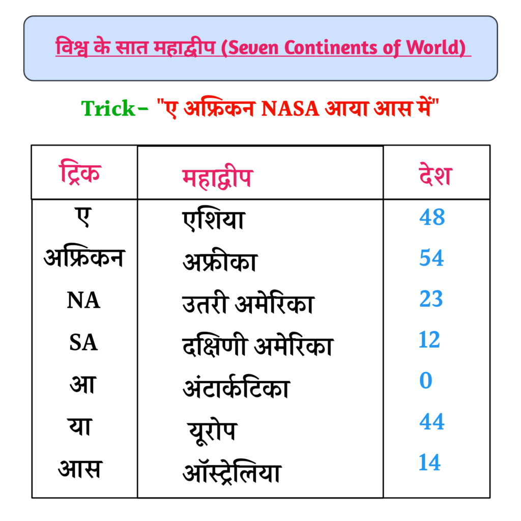 विश्व के सात महाद्वीप - GK Trick